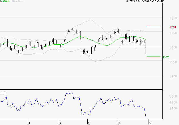 CREDIT AGRICOLE : Surveiller le comportement des cours sur les supports