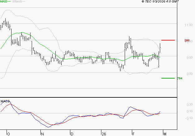 NEXITY : Les signaux haussiers sont intacts