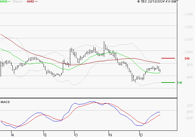 BENETEAU : Attendre un test du support