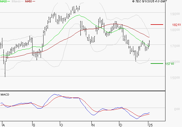 GE AEROSPACE : L'analyse ne suggère pas de baisse à moyen terme