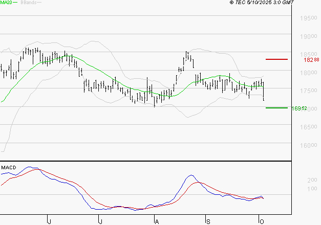 AIR LIQUIDE : La tendance baissière peut reprendre