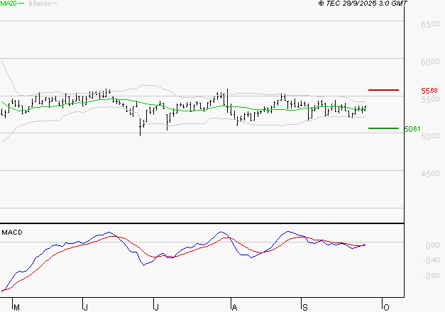 BIC : L'analyse ne suggère pas de baisse à moyen terme