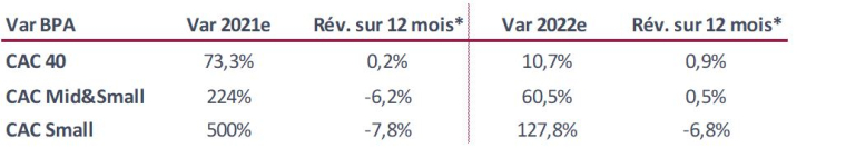 Estimations de variation des BPA. * Révisions des BPA par les analystes sur 12 mois (source : InFront au 30 avril à la clôture)