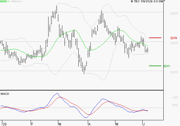 COVIVIO : Sous les résistances, une consolidation est probable