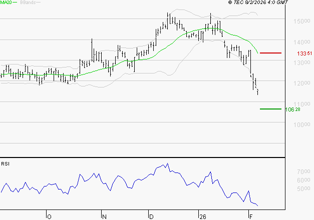 CAPGEMINI : Surveiller le comportement des cours sur les supports