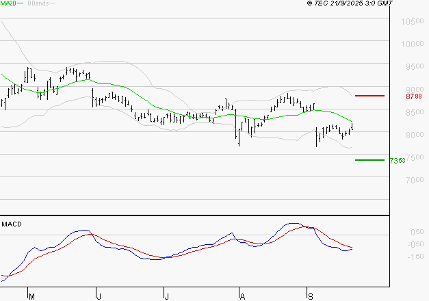 SANOFI : Sous les résistances, une consolidation est probable