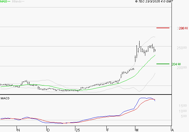 THALES : La situation technique est plutôt incertaine