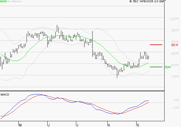PUBLICIS GROUPE : Le mouvement reste haussier