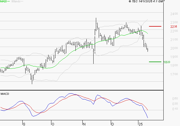 ALSTOM : La tendance baissière peut reprendre