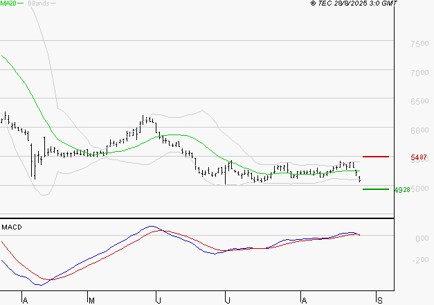 SODEXO SA : La tendance baissière peut reprendre