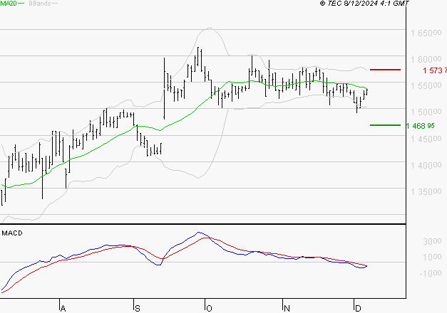 COMPAGNIE DE L'ODET : Le mouvement n'incite pas à revenir à très court terme