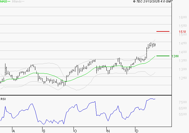 CARREFOUR SA : Risque de correction sous les résistances