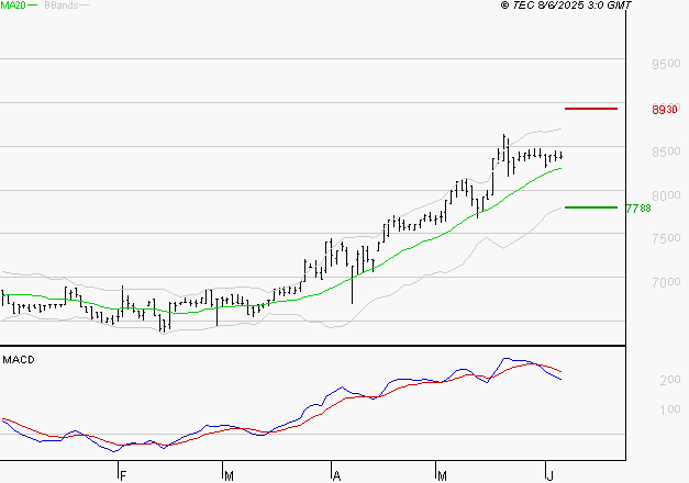 LDC : L'indécision domine