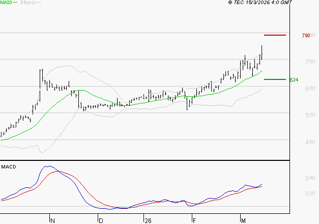 NOKIA : Les signaux haussiers sont intacts