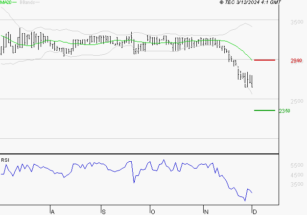BOIRON SA : Surveiller le comportement des cours sur les supports