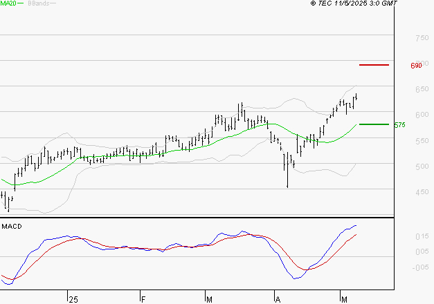 DERICHEBOURG : Le mouvement reste haussier