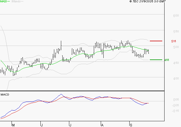 MAUREL ET PROM : La tendance baissière peut reprendre