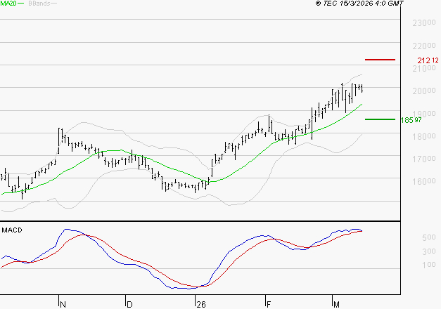 GAZTRANSPORT ET TECHNIGAZ : Les signaux haussiers sont intacts
