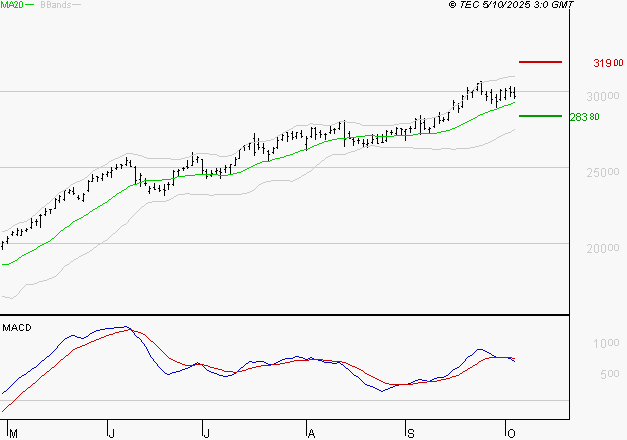 GE AEROSPACE : L'indécision domine