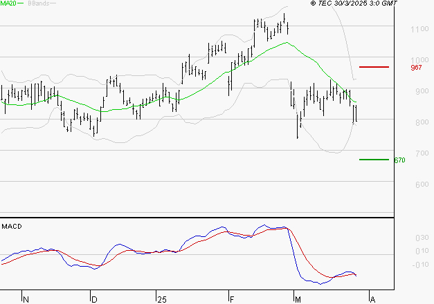 FORVIA SE : Sous les résistances, une consolidation est probable