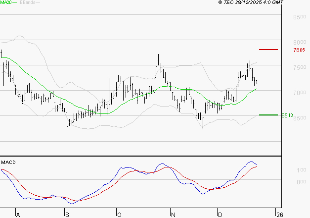 ALTEN : Les signaux haussiers sont intacts