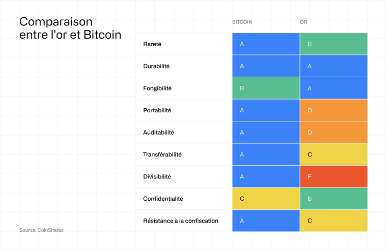 Comparaison entre l'or et Bitcoin