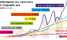 Sur 50 ans, la Bourse fait dix fois mieux que l'inflation. À l'inverse, le livret A a moins progressé que les prix sur la période. (© Le Revenu)