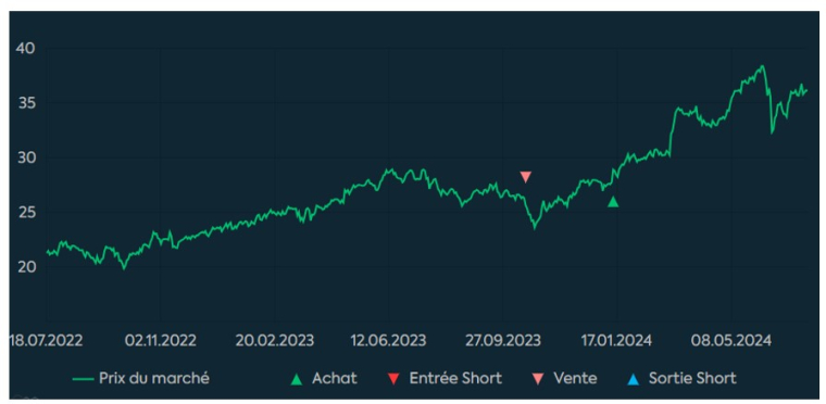 Source : Phiadvisor Valquant