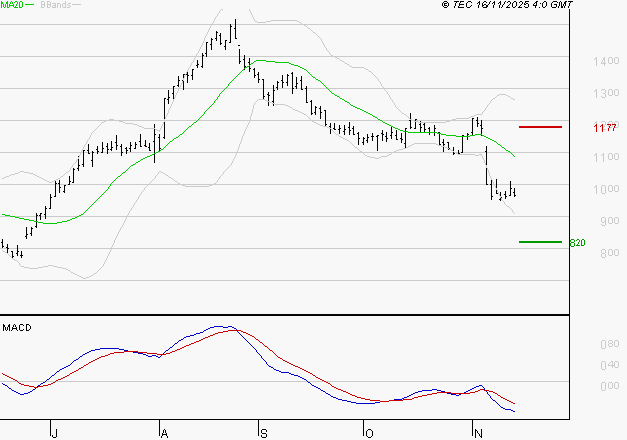 AIR FRANCE-KLM : La tendance baissière peut reprendre