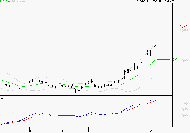 EMEIS : Les signaux haussiers sont intacts