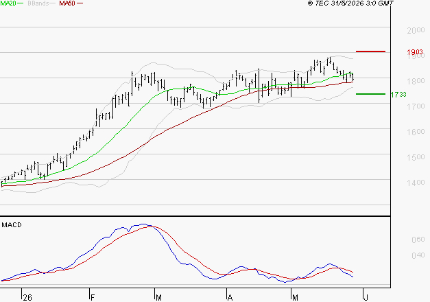 ORANGE : La consolidation peut se poursuivre
