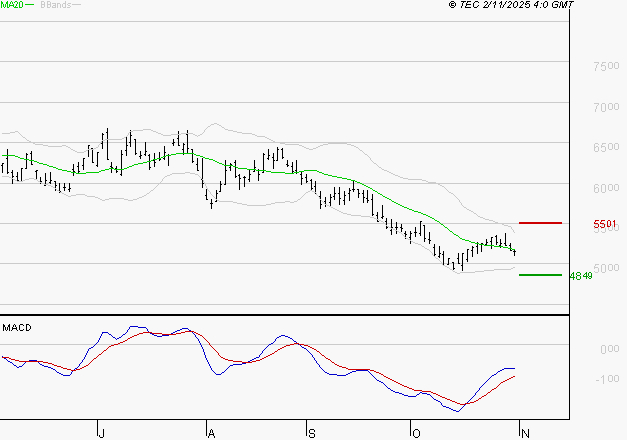 ARKEMA : Attendre un test du support