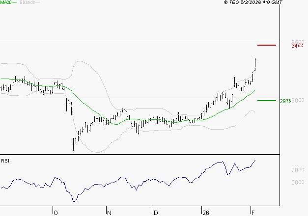 MICHELIN : Les résistances sont proches