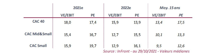 Valorisation des indices.