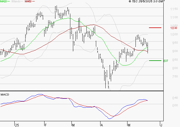 VALEO : Les cours sont à des niveaux intéressants