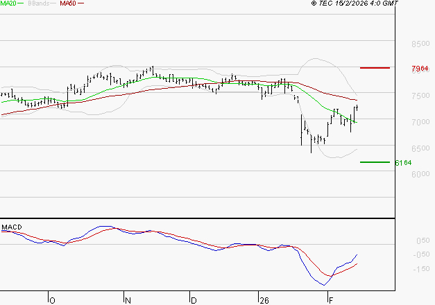 DANONE : L'analyse ne suggère pas de baisse à moyen terme