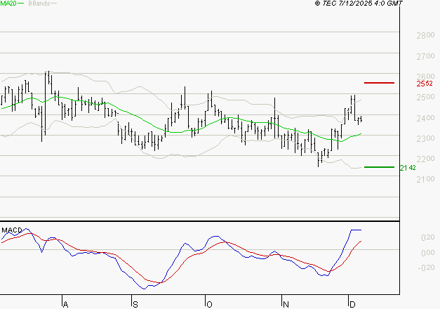 LECTRA : Le mouvement reste haussier