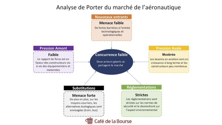 Matrice de Porter pour le secteur de l'aéronautique