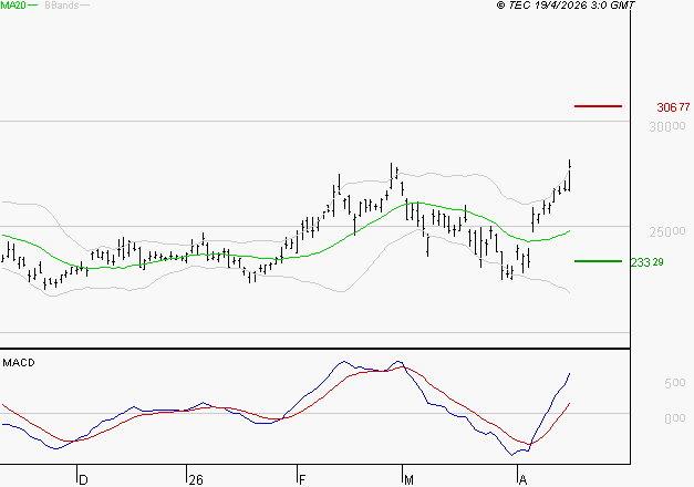 SCHNEIDER ELECTRIC SA : Le mouvement reste haussier