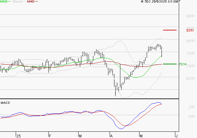 PEUGEOT INVEST : Les signaux haussiers sont intacts