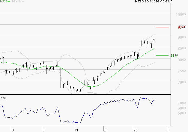 BNP PARIBAS : Attendre une correction pour se positionner
