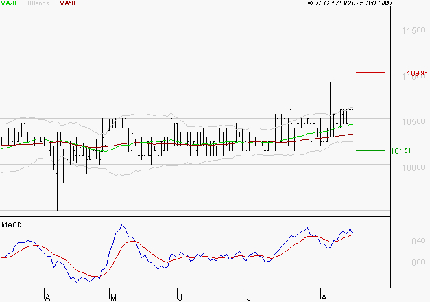 BAINS MER MONACO : Les cours sont à des niveaux intéressants