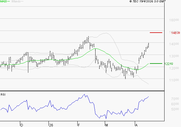 NEXANS : Risque de correction sous les résistances