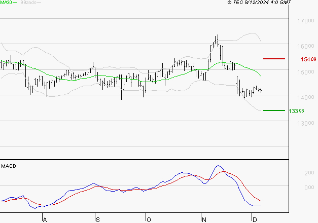 THALES : Sous les résistances, une consolidation est probable
