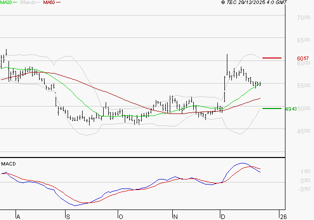 WAVESTONE : L'indécision domine