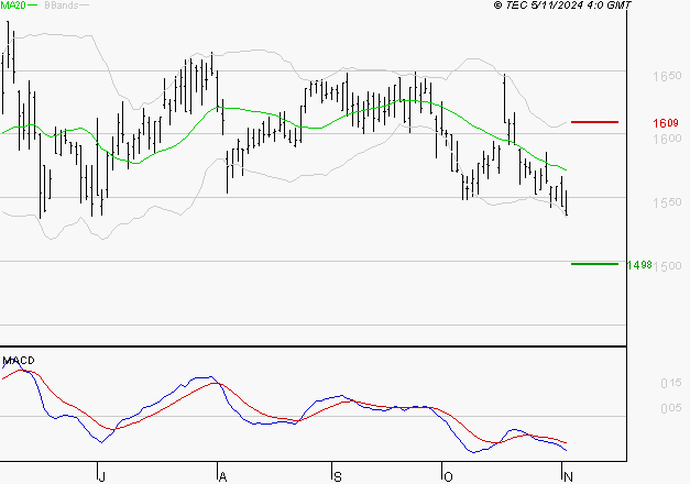 GETLINK : Sous les résistances, une consolidation est probable