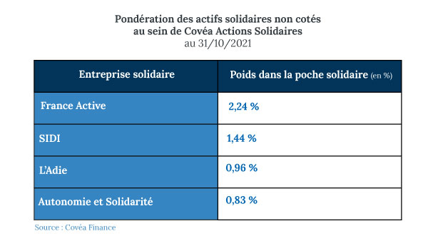 Tableau de la pondération des actifs solidaires non cotés – au 31/10/2021