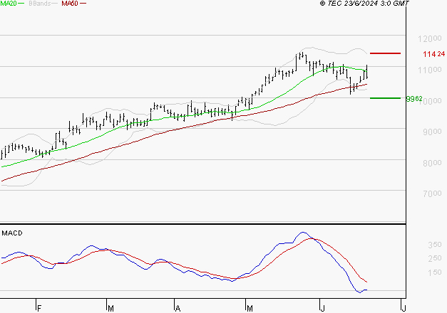 NEXANS : Une consolidation vers les supports est probable
