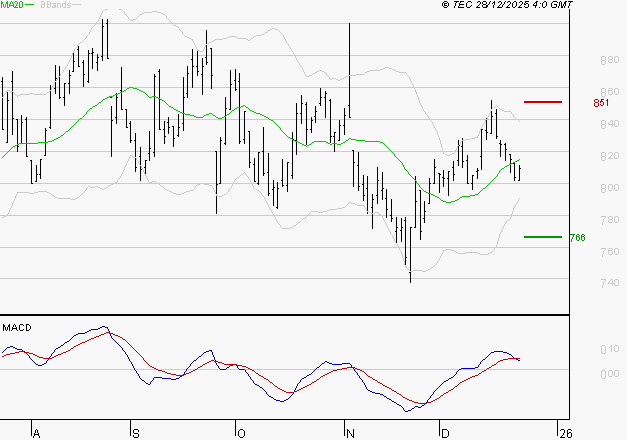 BENETEAU : Une consolidation vers les supports est probable