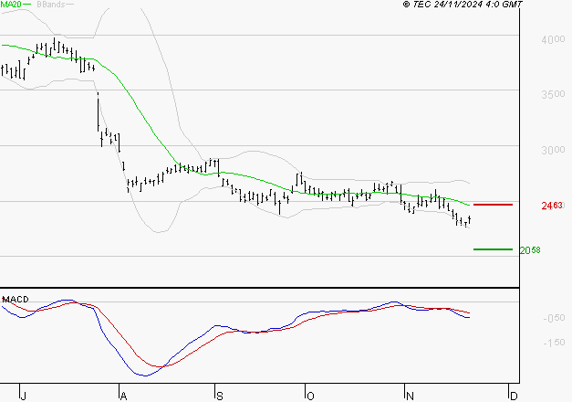 STMICROELECTRONICS : Sous les résistances, une consolidation est probable
